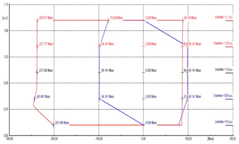 Grid Regulation Analysis for Wind, Solar and Storage Power Plants